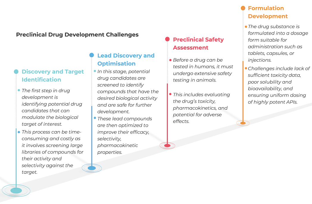 Understand the challenges of preclinical drug development and the need for lead optimisation services